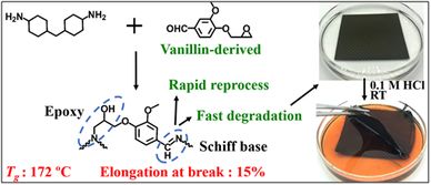 寧波材料所在生物基易回收熱固性樹脂方面取得進(jìn)展