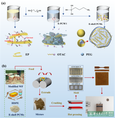 材料學院課題組在生態(tài)相變儲熱復合材料領(lǐng)域取得進展